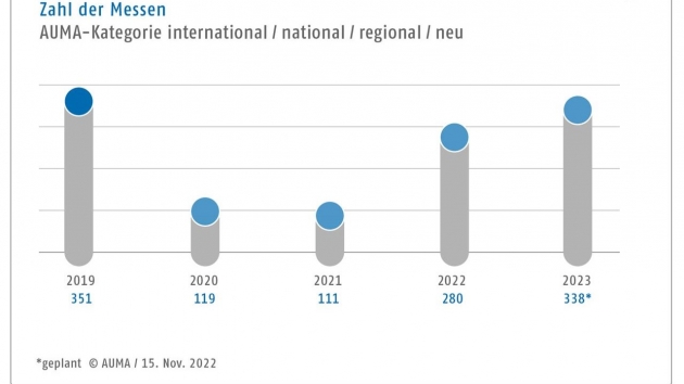 340 Messen sind 2023 in Deutschland gepant - 340 Messen sind 2023 geplant – 2022 waren nur 280 Messen möglich - Quelle: AUMA
